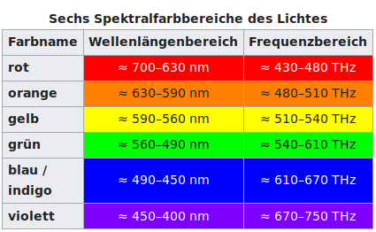 Farbspektrum vom Licht in nm