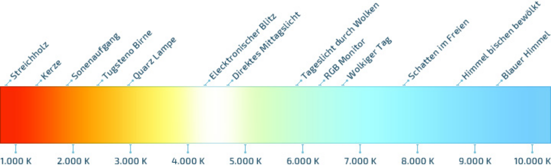 Ansicht Grafik Farbtemperatur in Kelvin