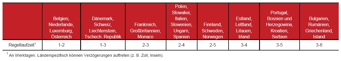 Paketlaufzeiten ausserhalb Deutschlands